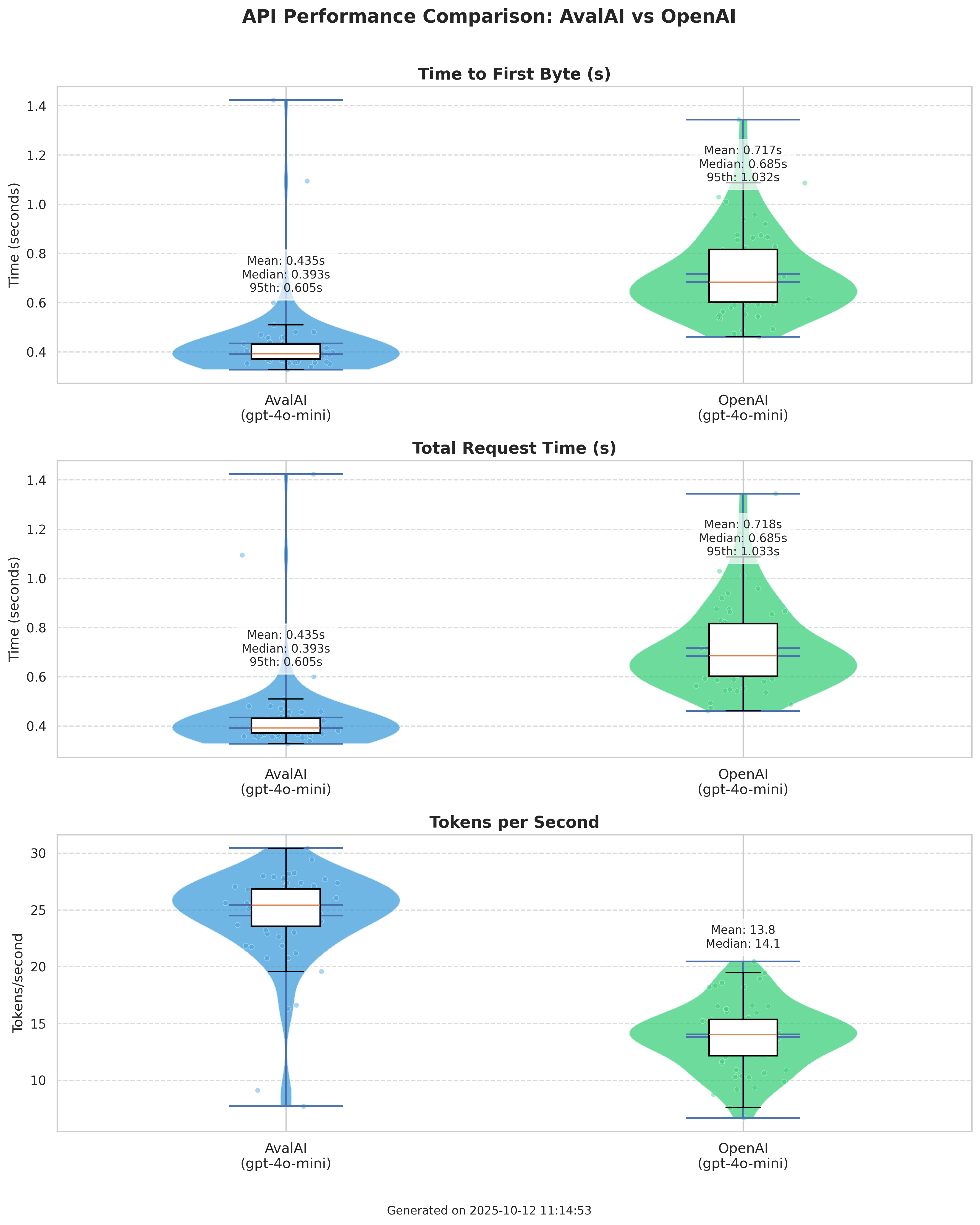 EU API Performance Comparison