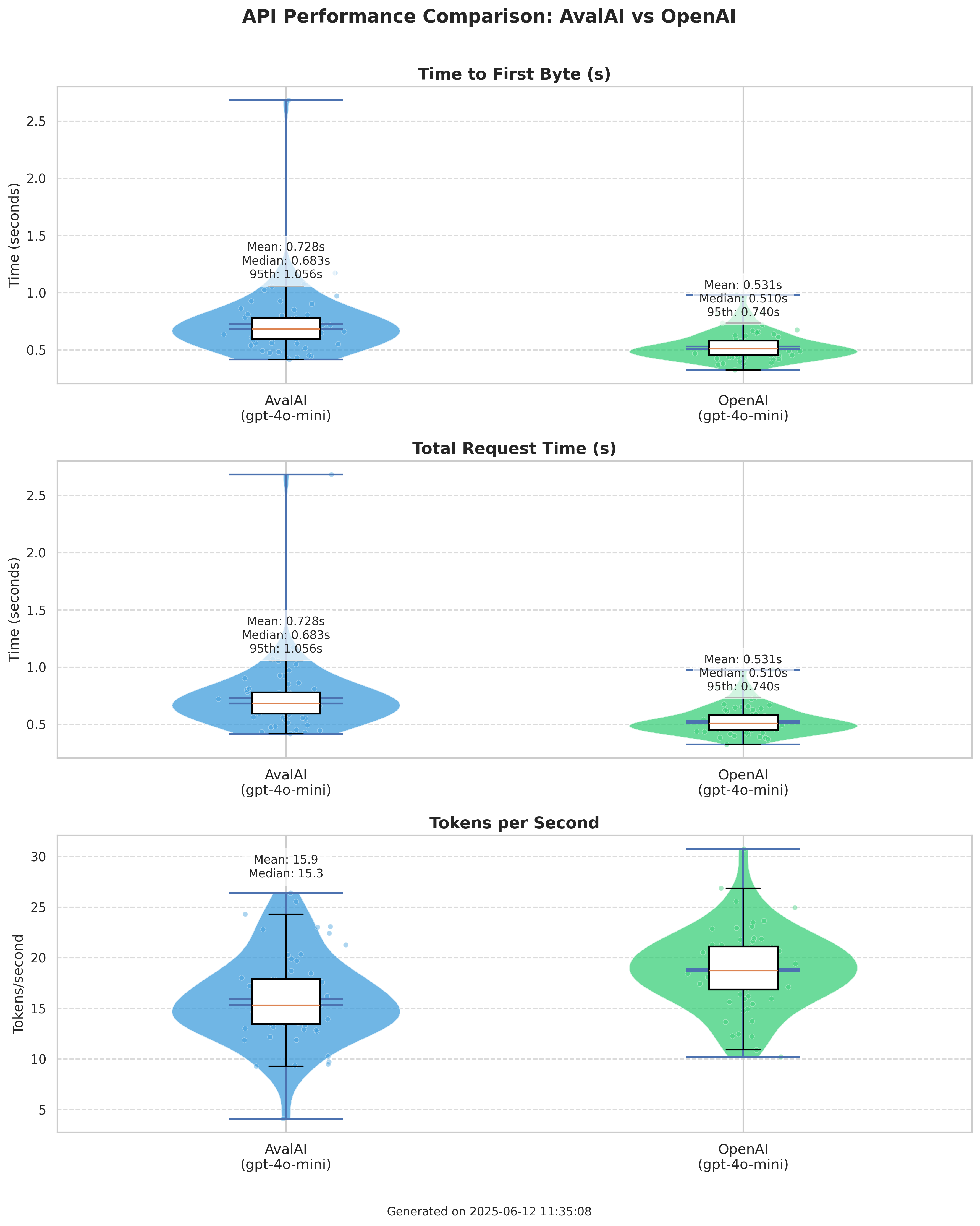 EU API Performance Comparison - June 2025