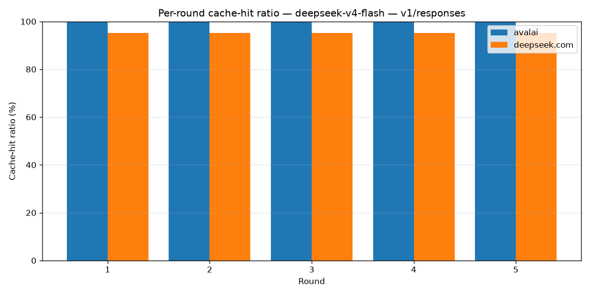 نسبت cache hit در هر دور Responses برای DeepSeek Flash