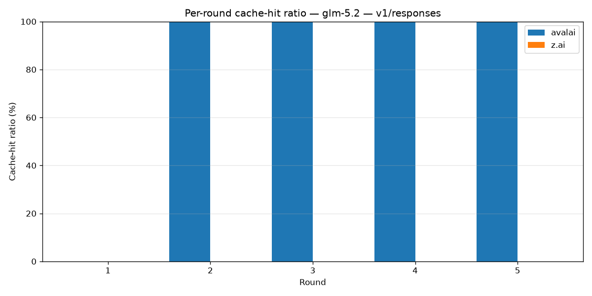 نسبت cache hit در هر دور Responses برای GLM-5.2