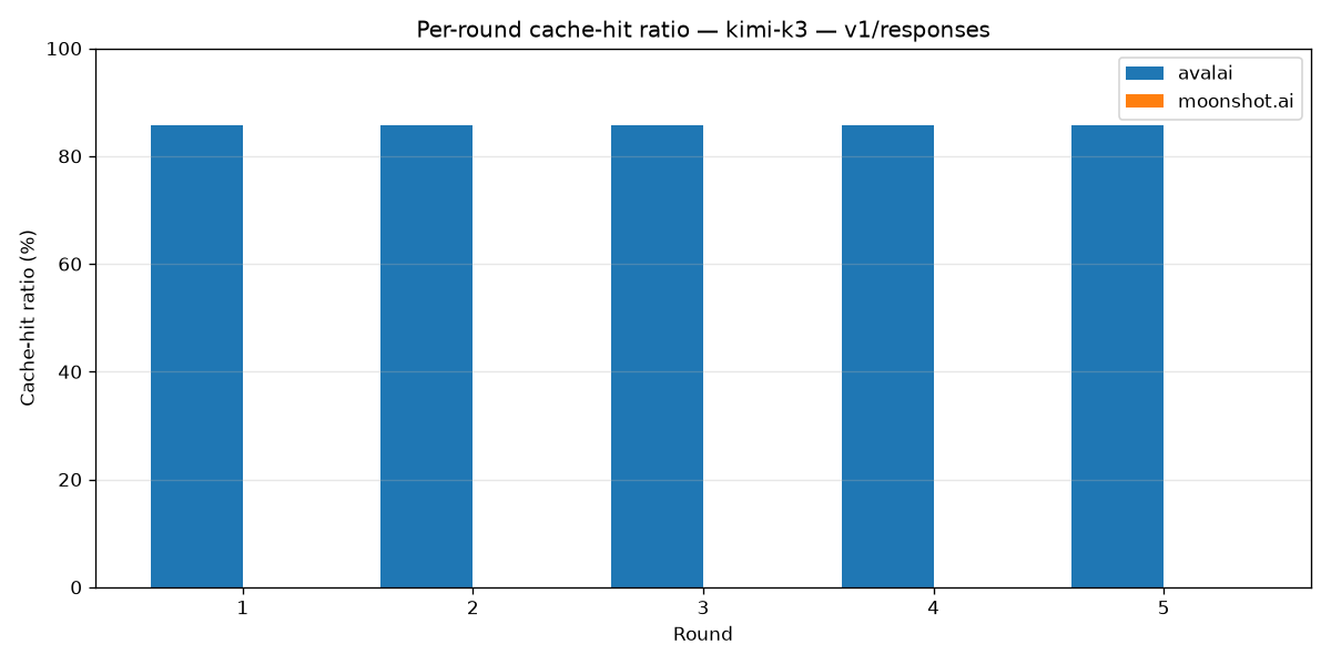 نسبت cache hit در هر دور Responses برای Kimi K3