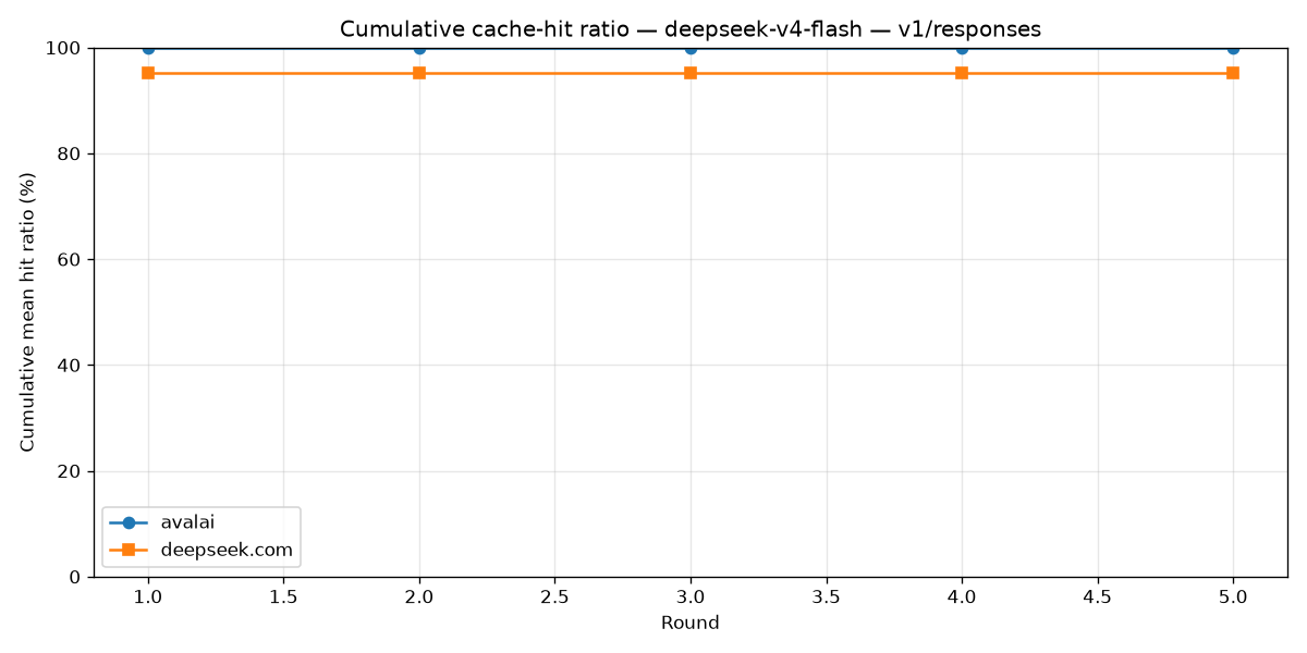 میانگین تجمعی cache hit در Responses برای DeepSeek Flash
