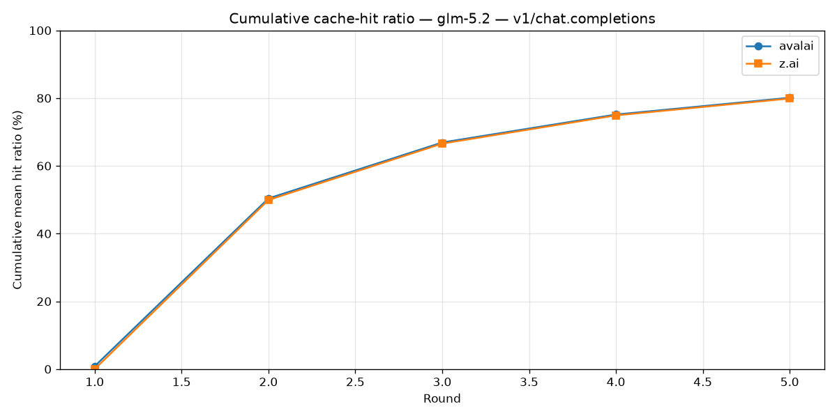 میانگین تجمعی cache hit در Chat Completions برای GLM-5.2