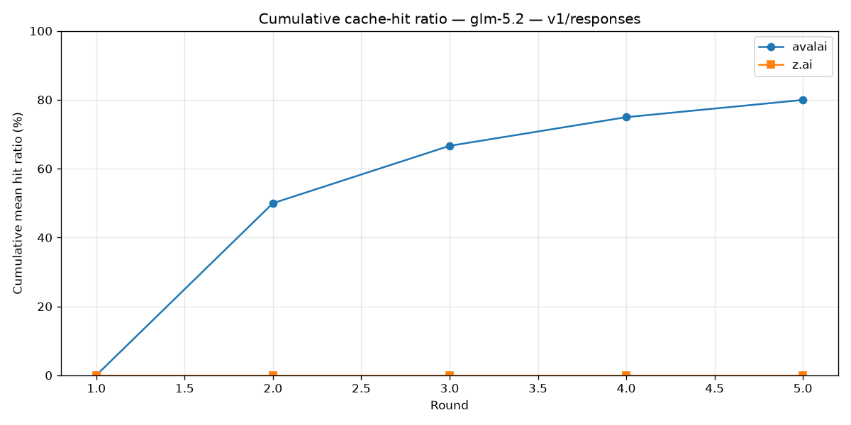 میانگین تجمعی cache hit در Responses برای GLM-5.2