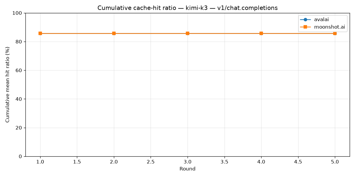 میانگین تجمعی cache hit در Chat Completions برای Kimi K3