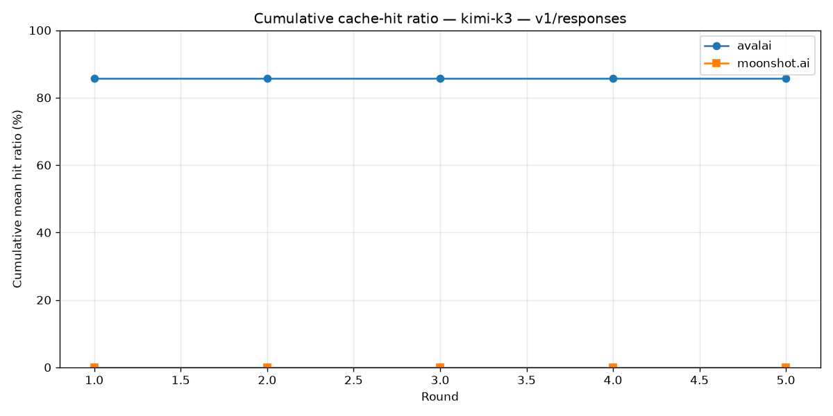 میانگین تجمعی cache hit در Responses برای Kimi K3